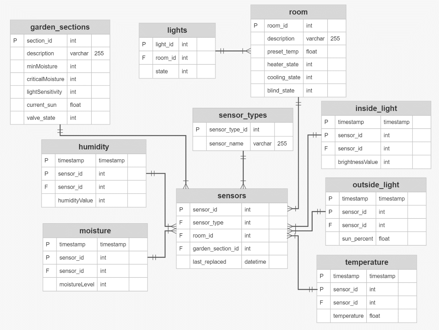 Database Schema