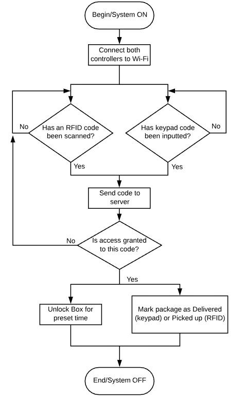 Flowchart