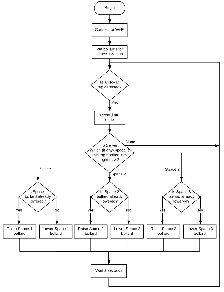 Flowchart for the bollard
